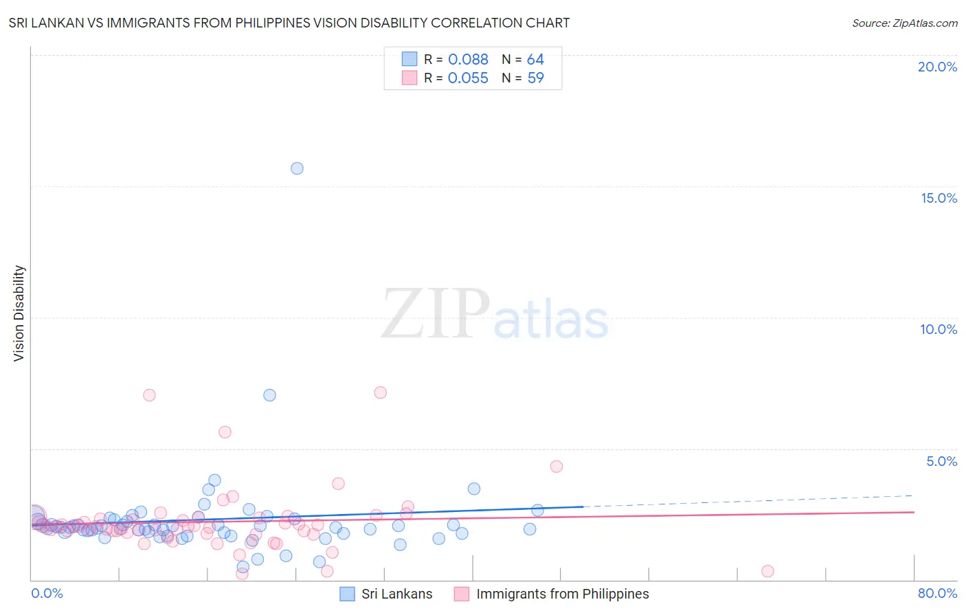 Sri Lankan vs Immigrants from Philippines Vision Disability