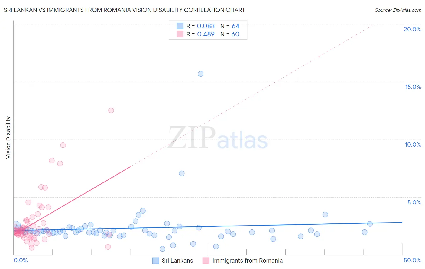 Sri Lankan vs Immigrants from Romania Vision Disability