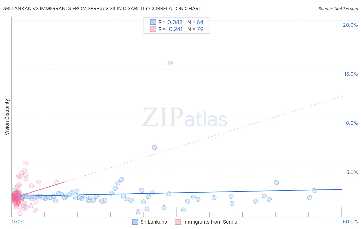 Sri Lankan vs Immigrants from Serbia Vision Disability