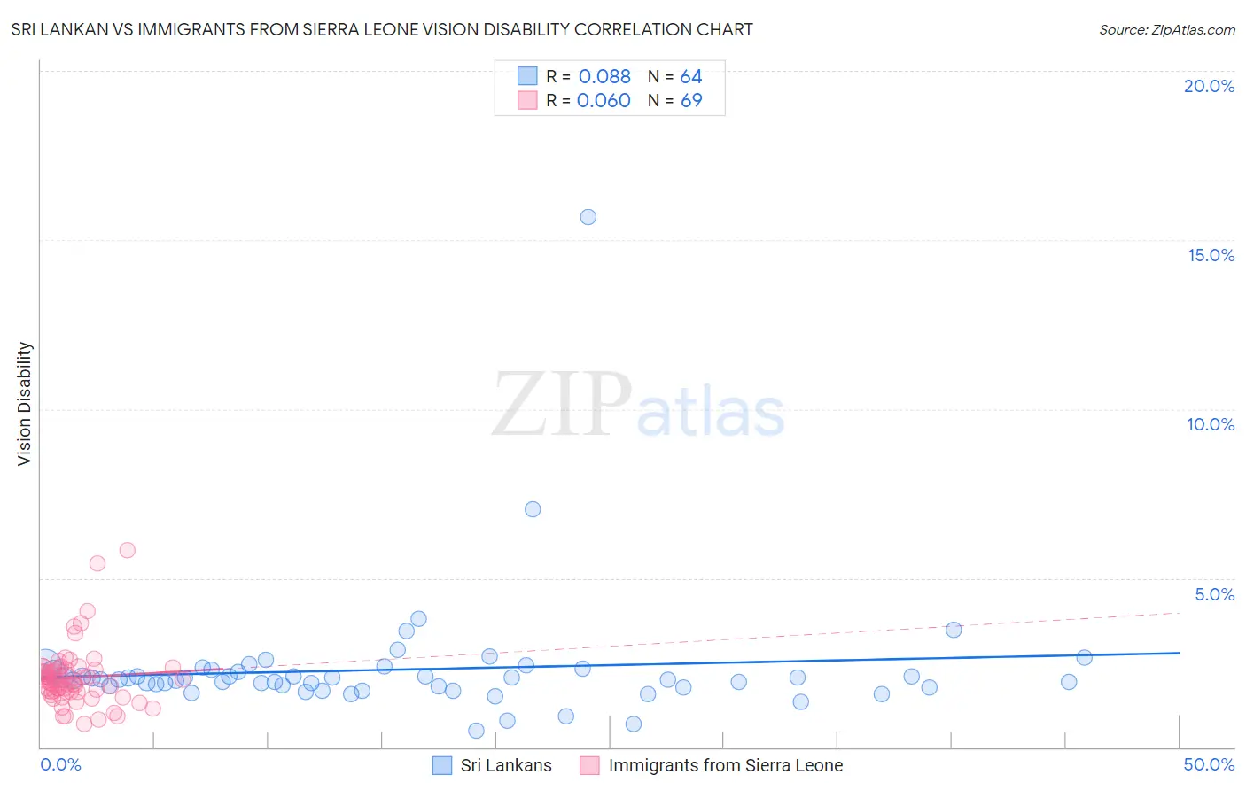 Sri Lankan vs Immigrants from Sierra Leone Vision Disability