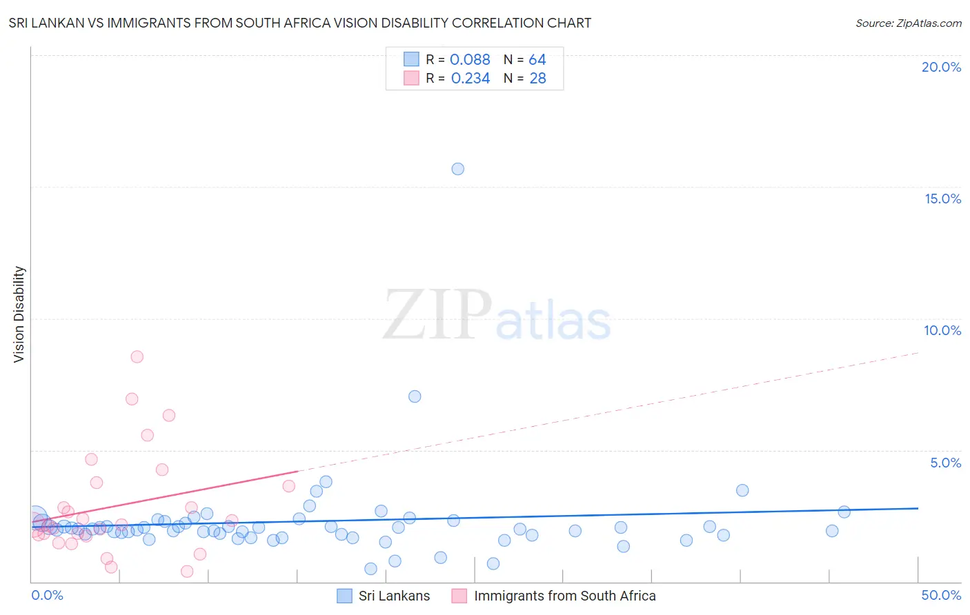 Sri Lankan vs Immigrants from South Africa Vision Disability