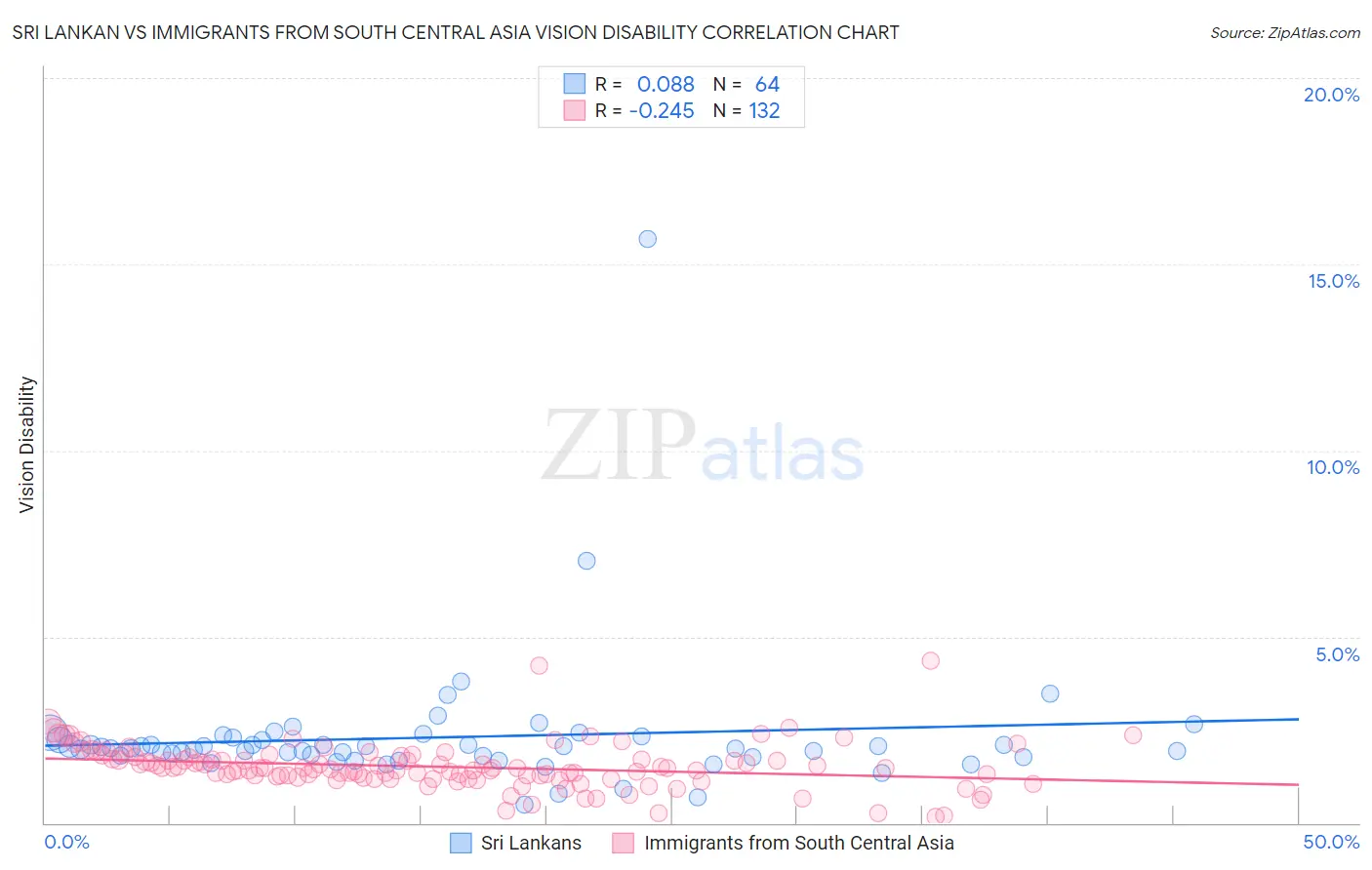 Sri Lankan vs Immigrants from South Central Asia Vision Disability