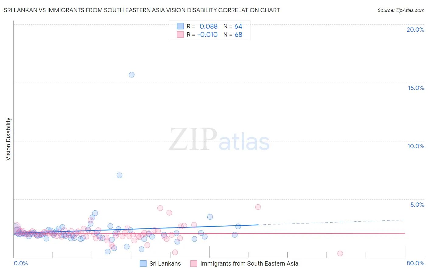 Sri Lankan vs Immigrants from South Eastern Asia Vision Disability