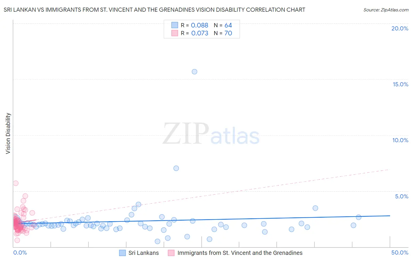 Sri Lankan vs Immigrants from St. Vincent and the Grenadines Vision Disability