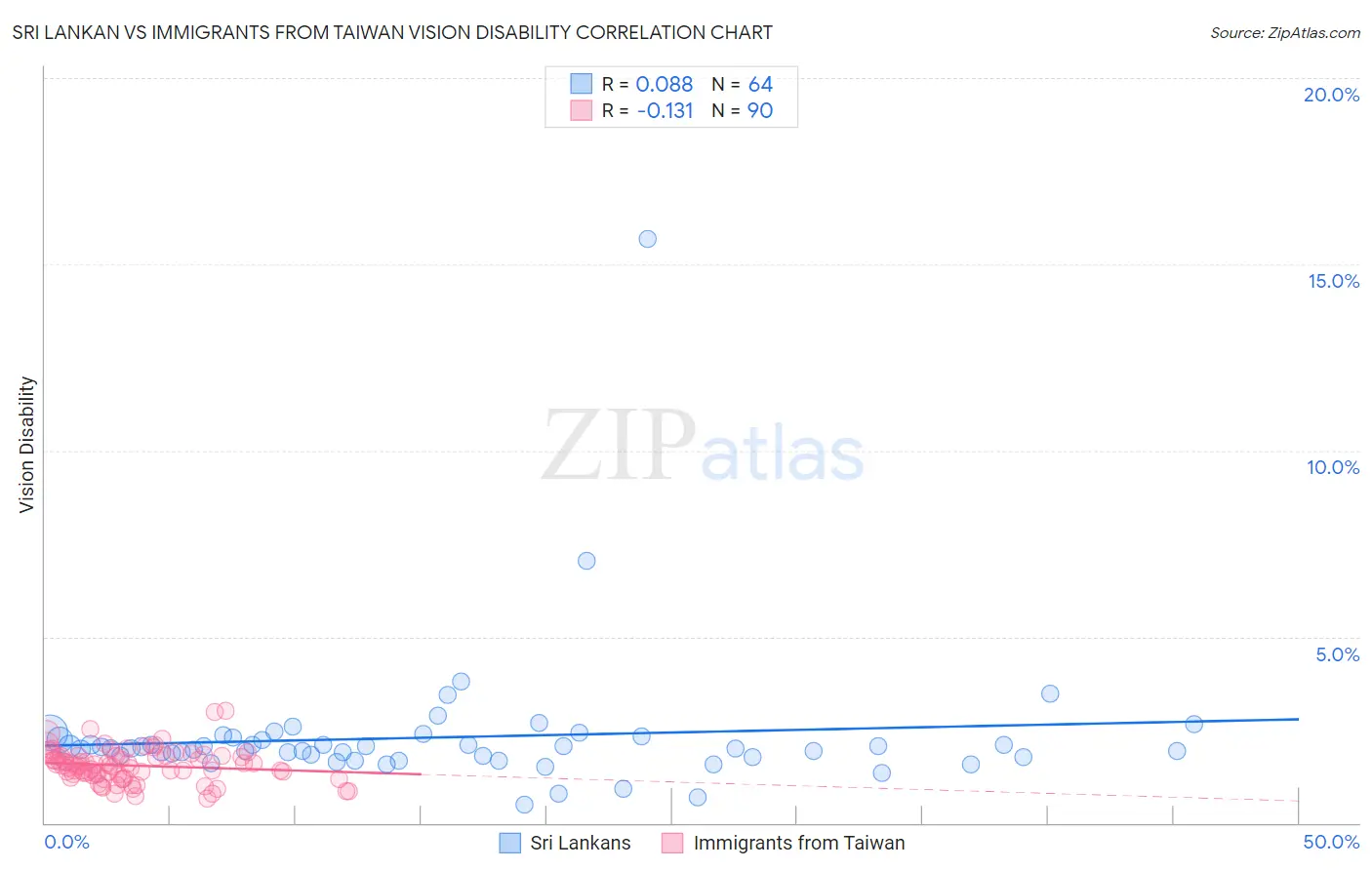 Sri Lankan vs Immigrants from Taiwan Vision Disability