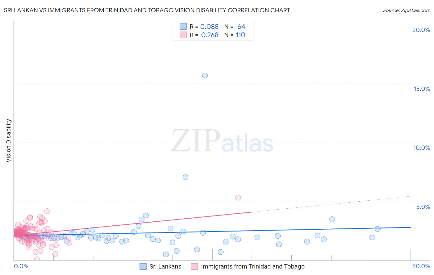 Sri Lankan vs Immigrants from Trinidad and Tobago Vision Disability