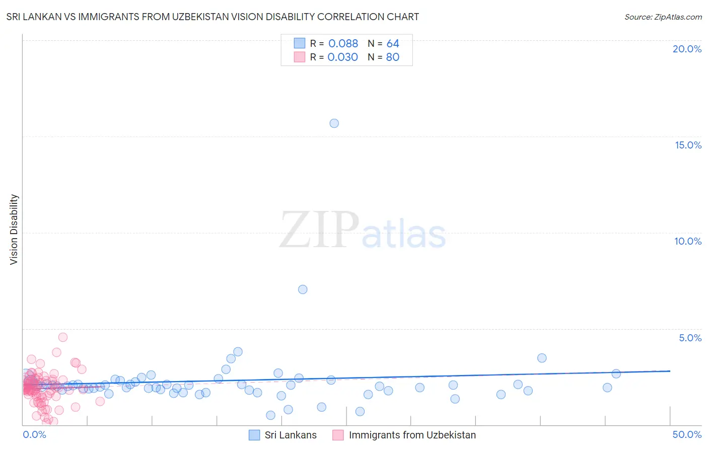 Sri Lankan vs Immigrants from Uzbekistan Vision Disability