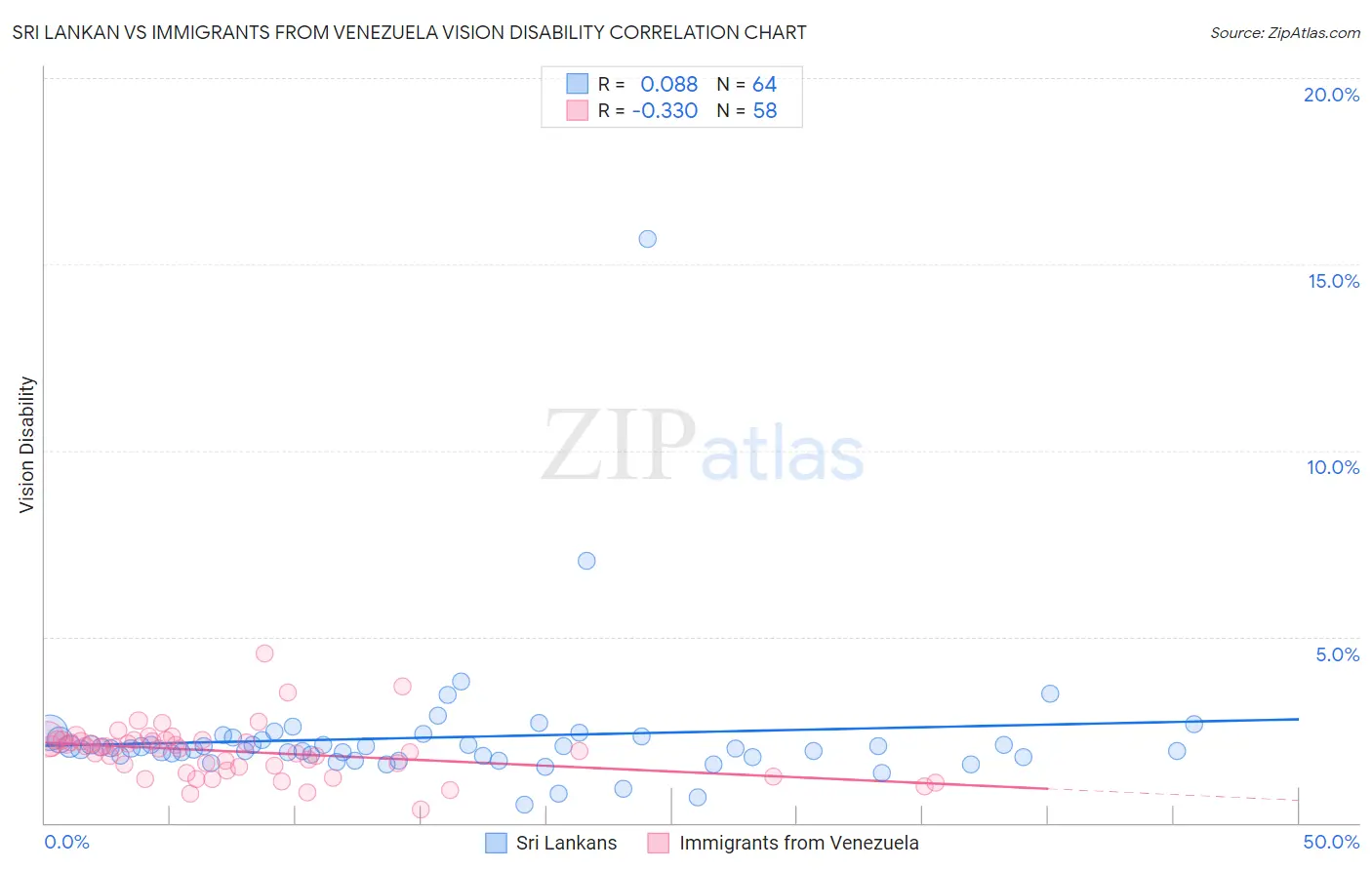 Sri Lankan vs Immigrants from Venezuela Vision Disability