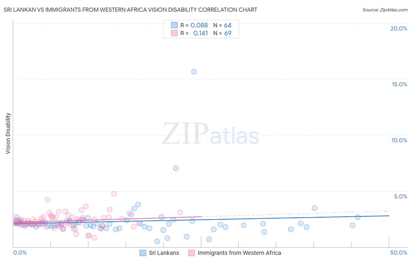 Sri Lankan vs Immigrants from Western Africa Vision Disability