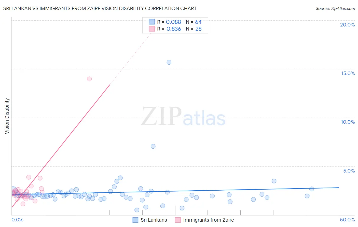Sri Lankan vs Immigrants from Zaire Vision Disability