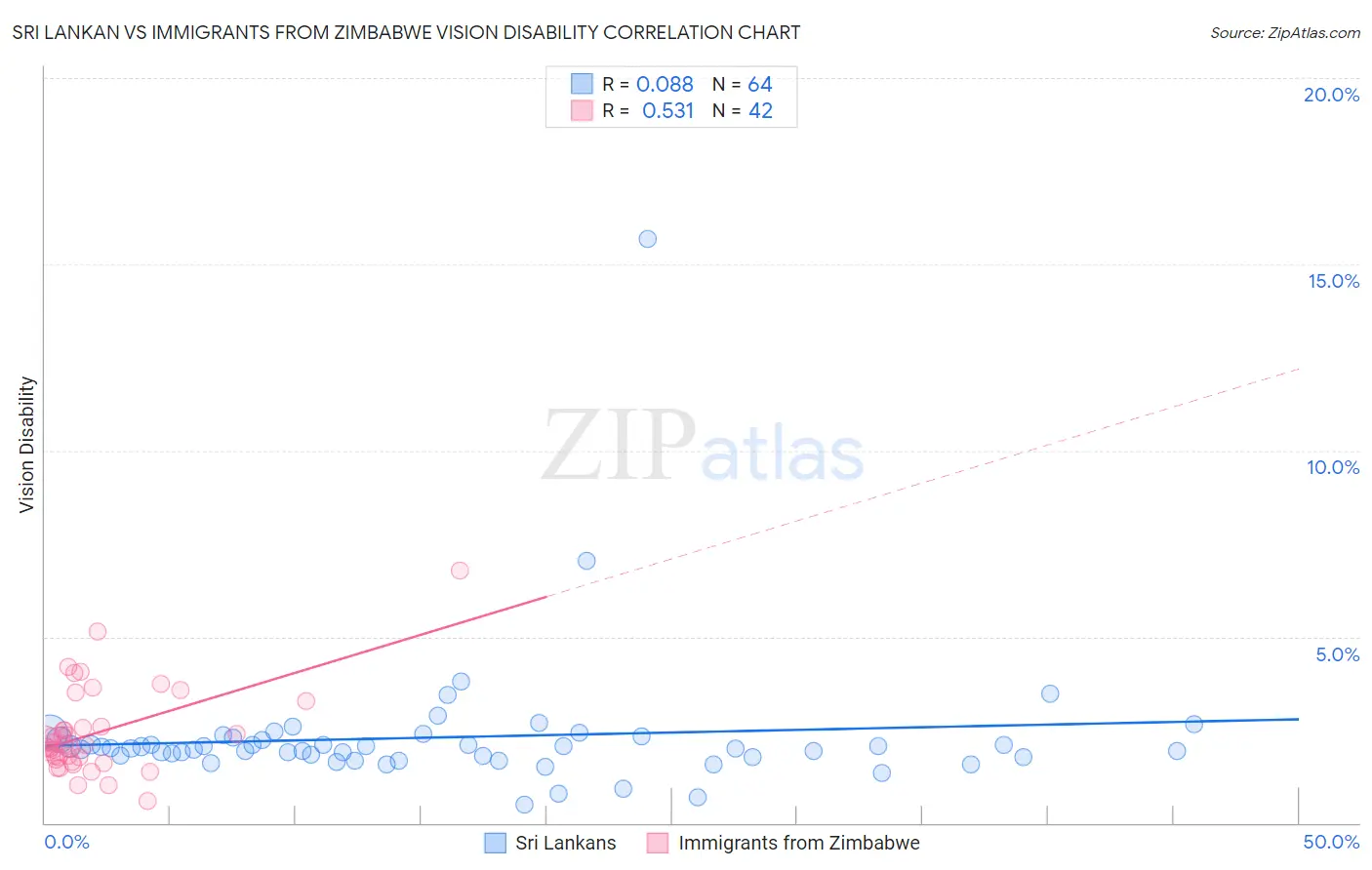 Sri Lankan vs Immigrants from Zimbabwe Vision Disability