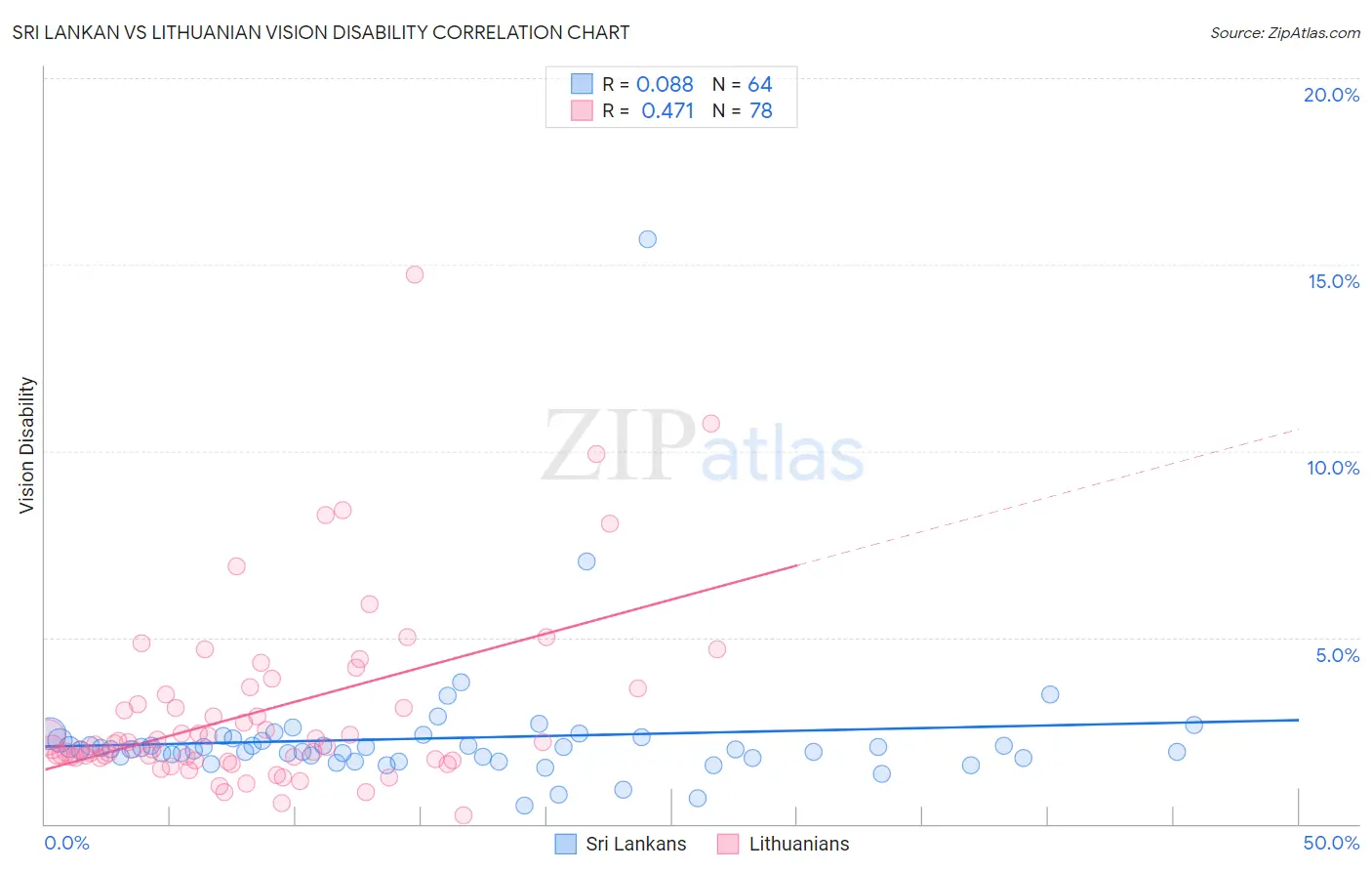 Sri Lankan vs Lithuanian Vision Disability