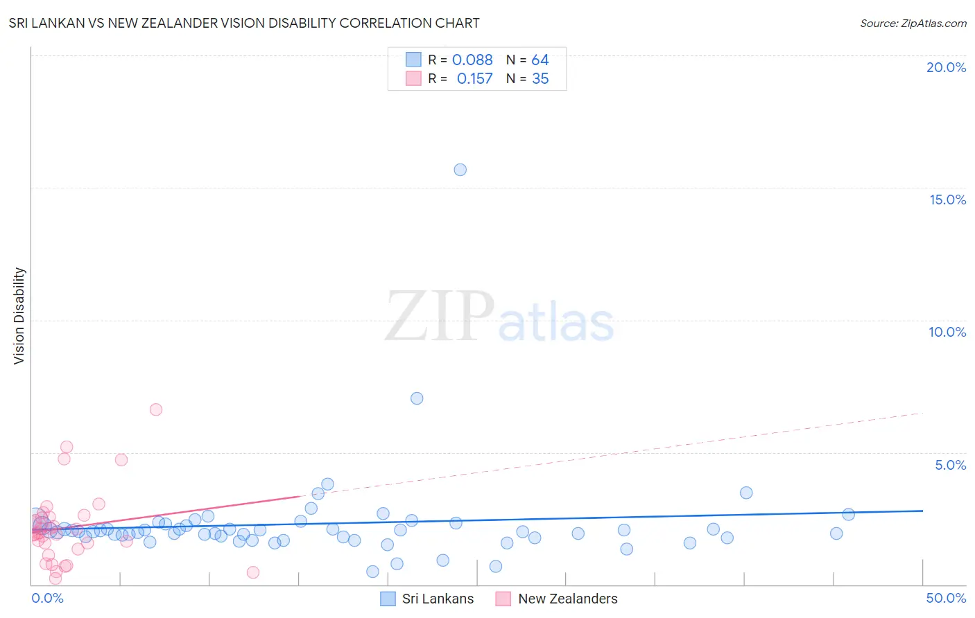 Sri Lankan vs New Zealander Vision Disability