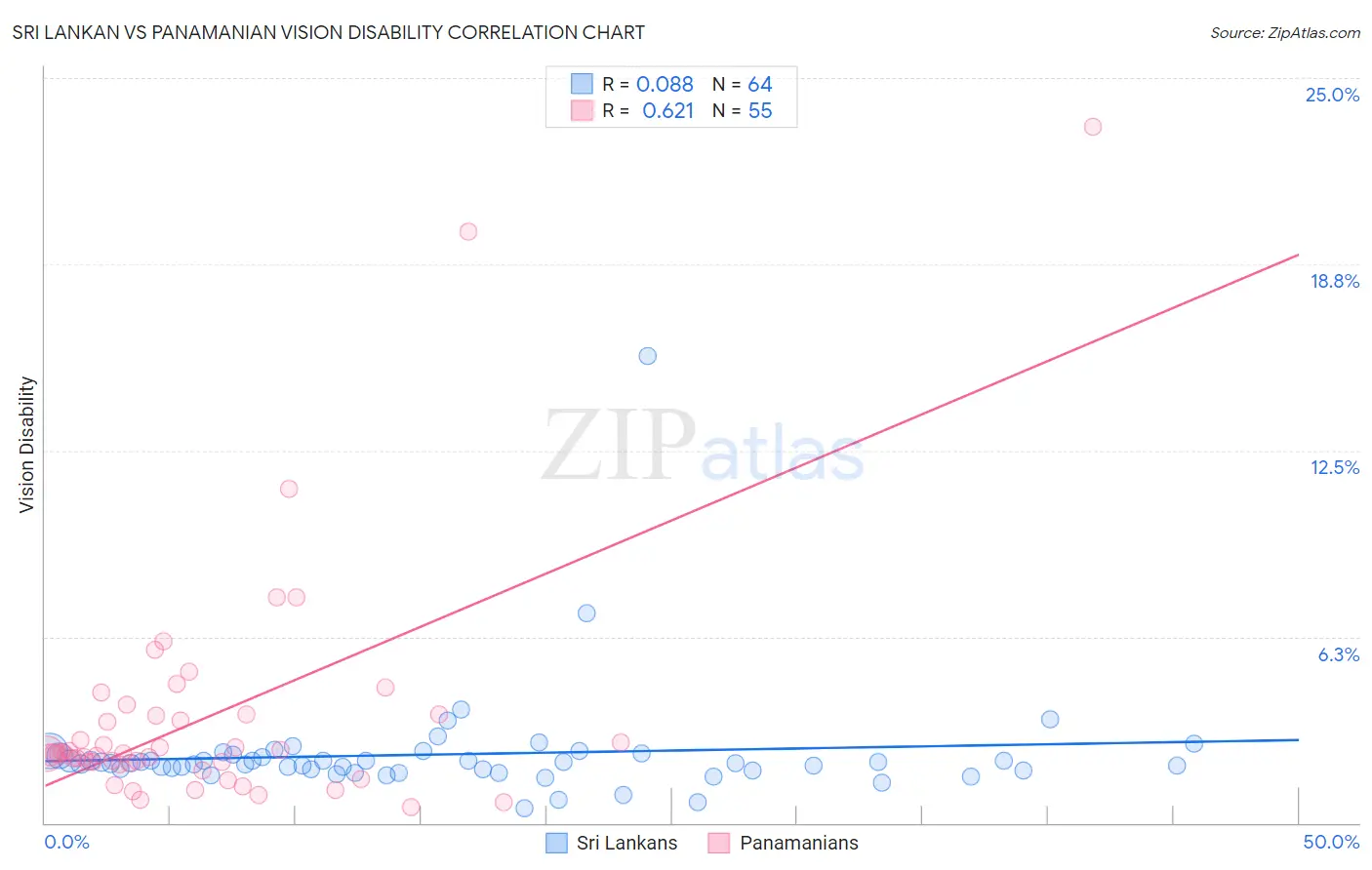 Sri Lankan vs Panamanian Vision Disability