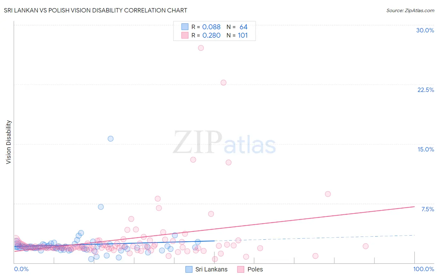 Sri Lankan vs Polish Vision Disability