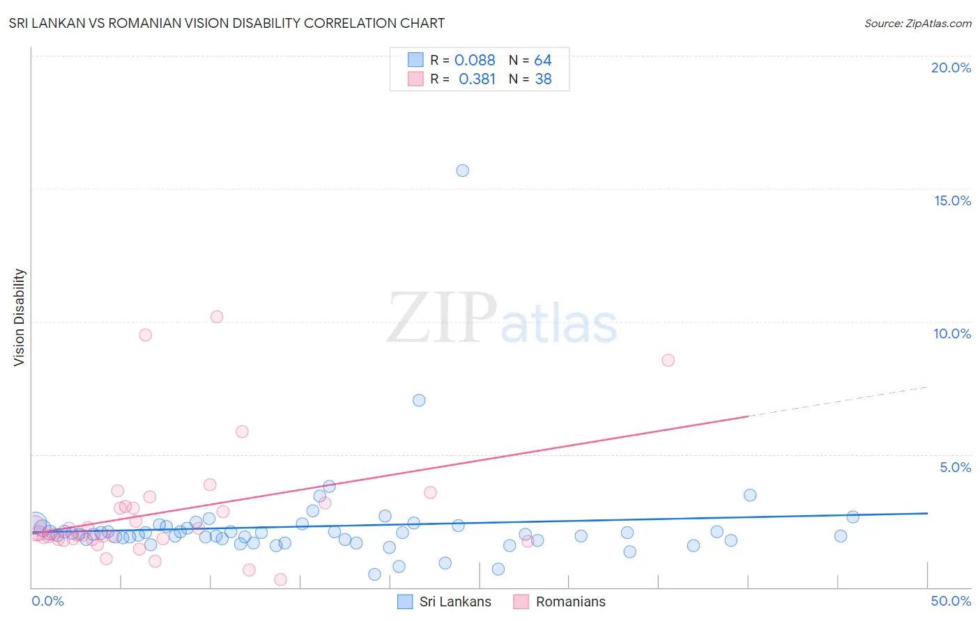 Sri Lankan vs Romanian Vision Disability