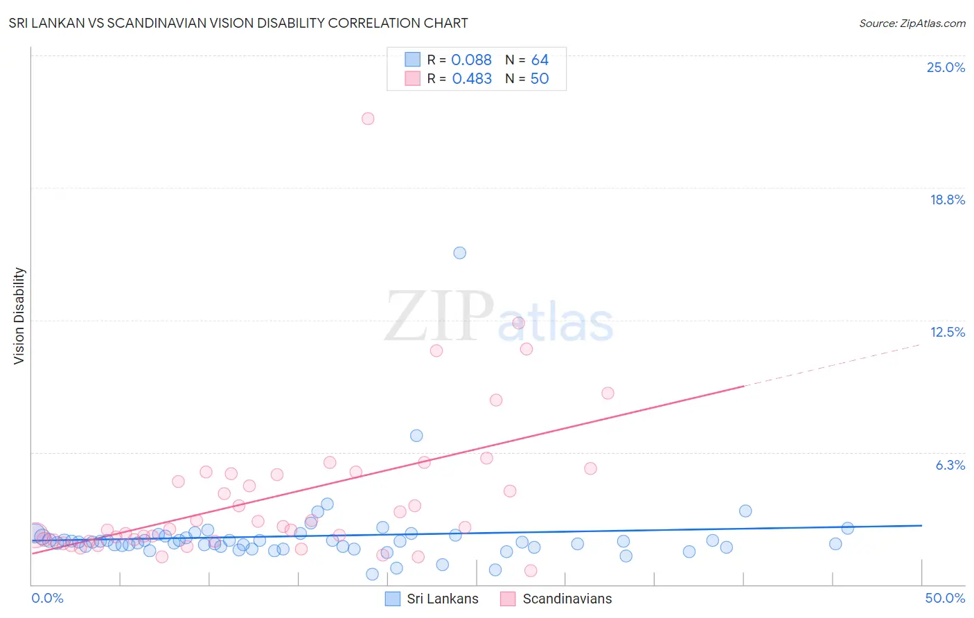 Sri Lankan vs Scandinavian Vision Disability