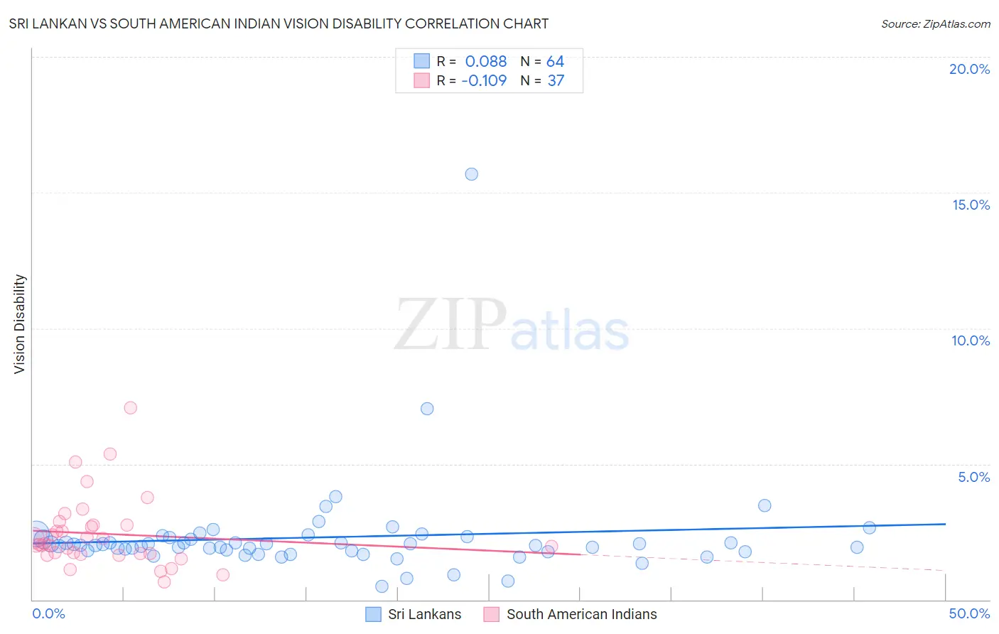 Sri Lankan vs South American Indian Vision Disability