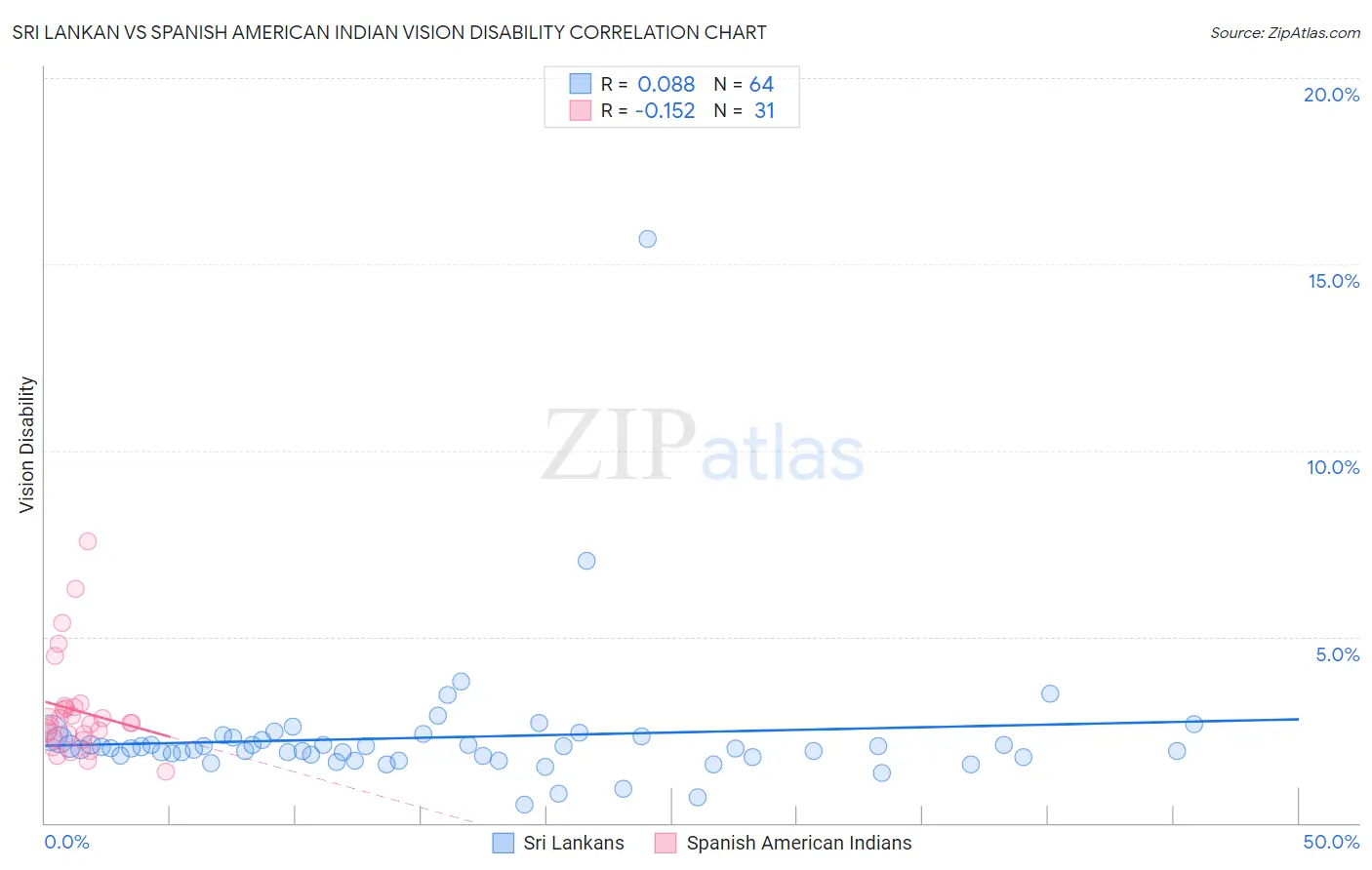 Sri Lankan vs Spanish American Indian Vision Disability