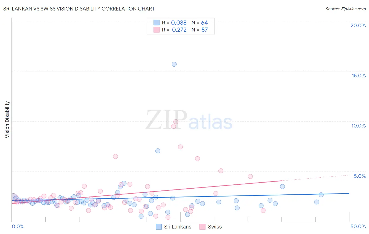 Sri Lankan vs Swiss Vision Disability