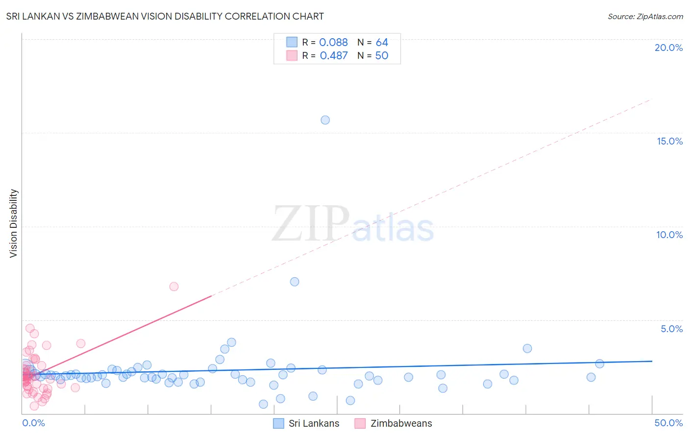 Sri Lankan vs Zimbabwean Vision Disability
