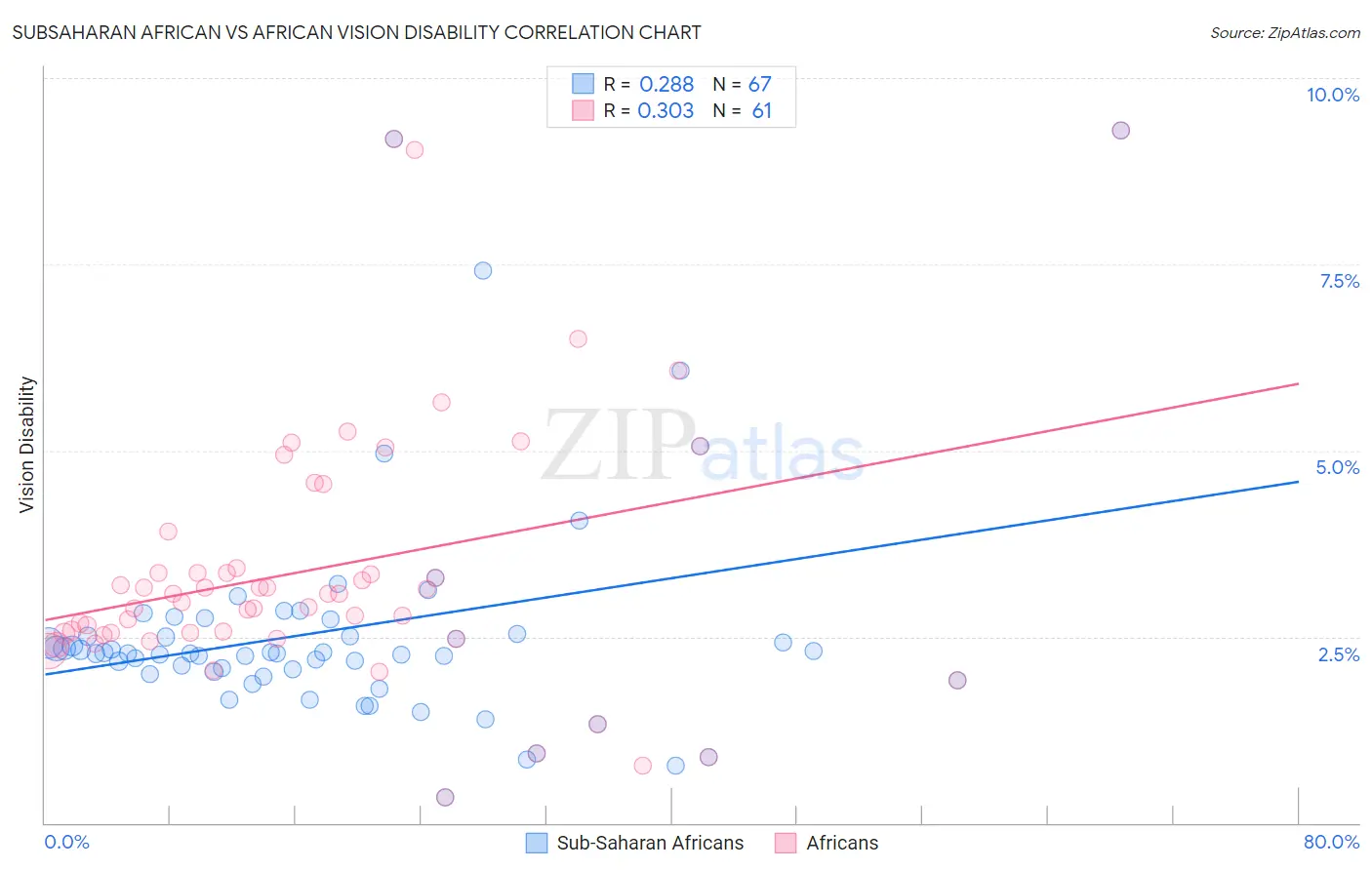 Subsaharan African vs African Vision Disability
