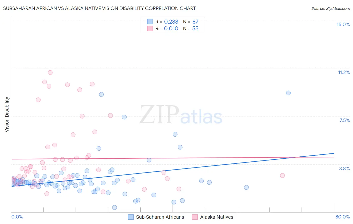 Subsaharan African vs Alaska Native Vision Disability