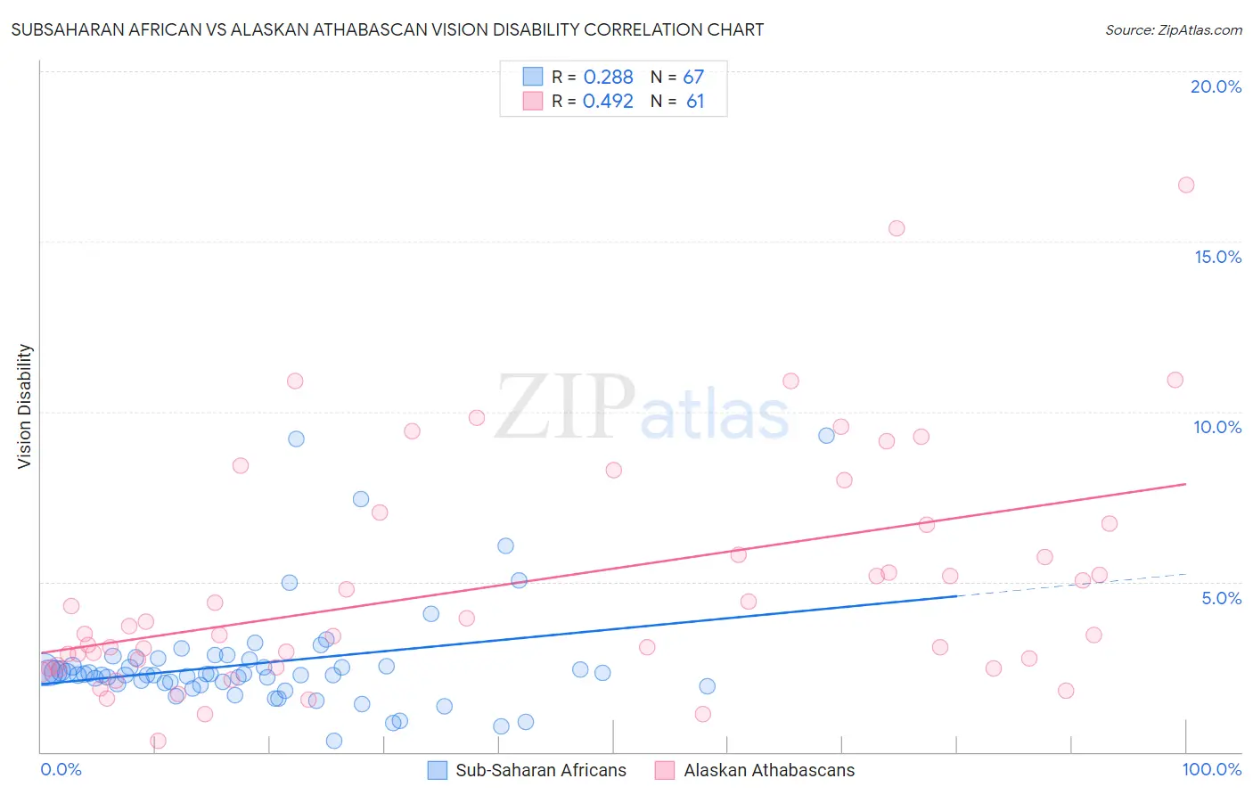 Subsaharan African vs Alaskan Athabascan Vision Disability