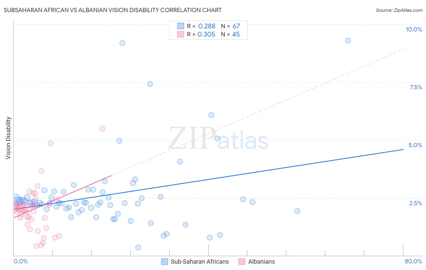 Subsaharan African vs Albanian Vision Disability