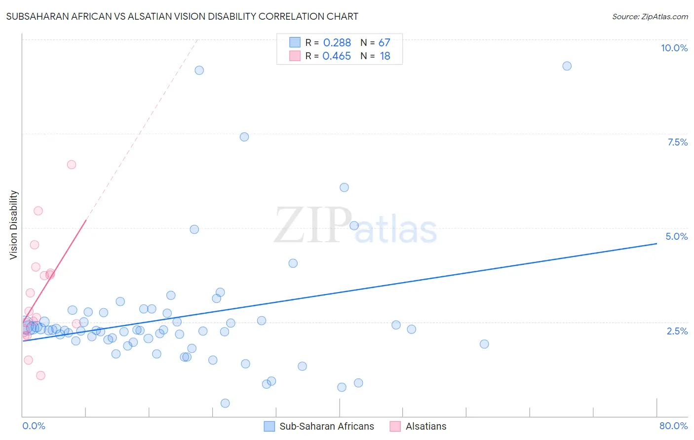 Subsaharan African vs Alsatian Vision Disability