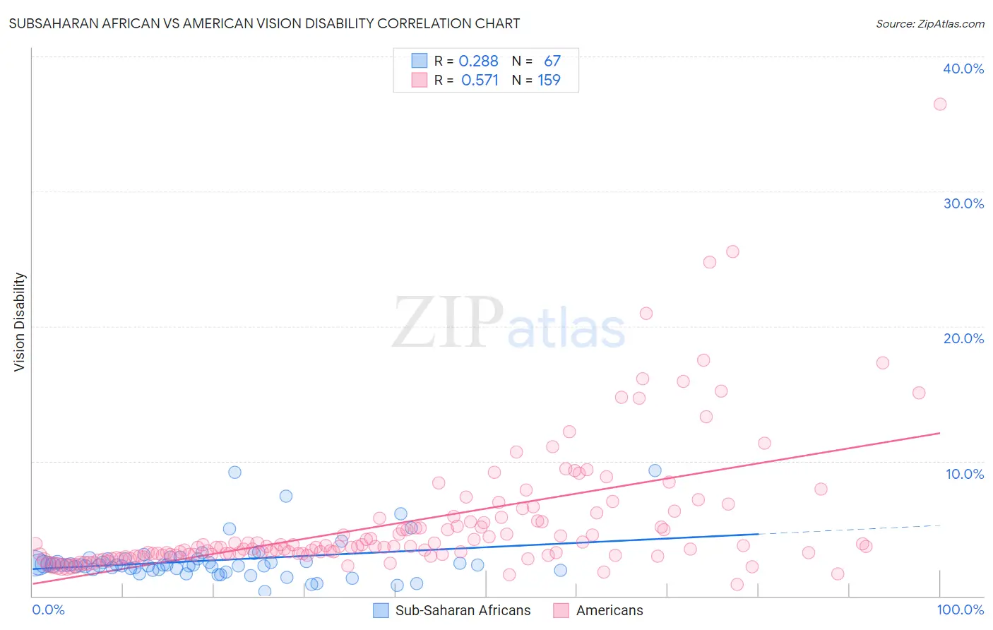 Subsaharan African vs American Vision Disability