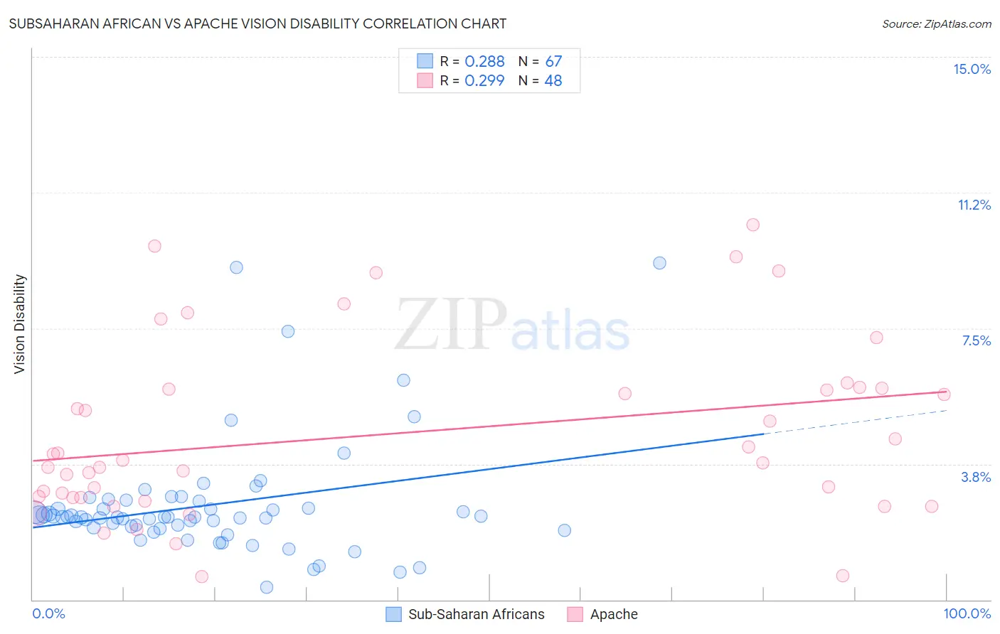 Subsaharan African vs Apache Vision Disability