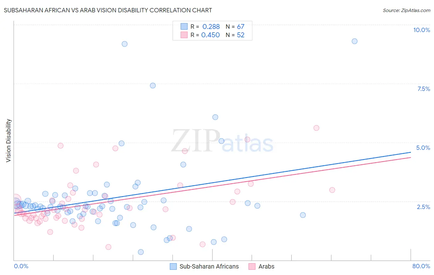 Subsaharan African vs Arab Vision Disability