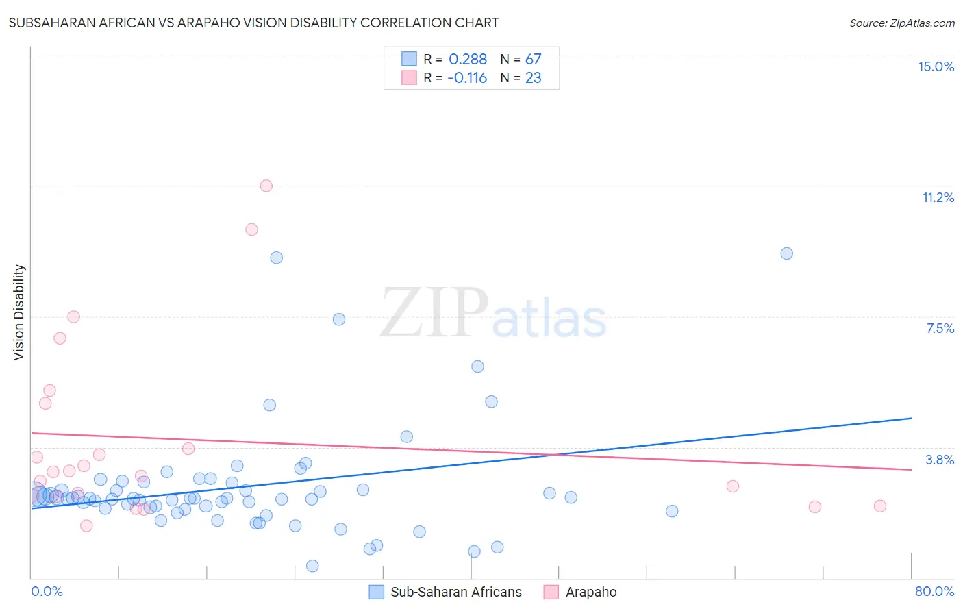 Subsaharan African vs Arapaho Vision Disability