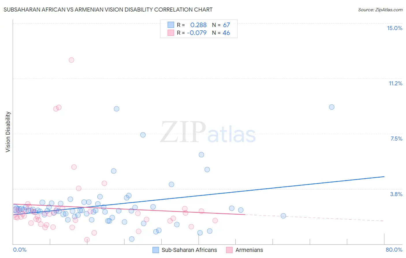 Subsaharan African vs Armenian Vision Disability