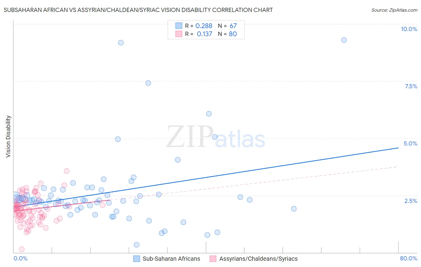 Subsaharan African vs Assyrian/Chaldean/Syriac Vision Disability