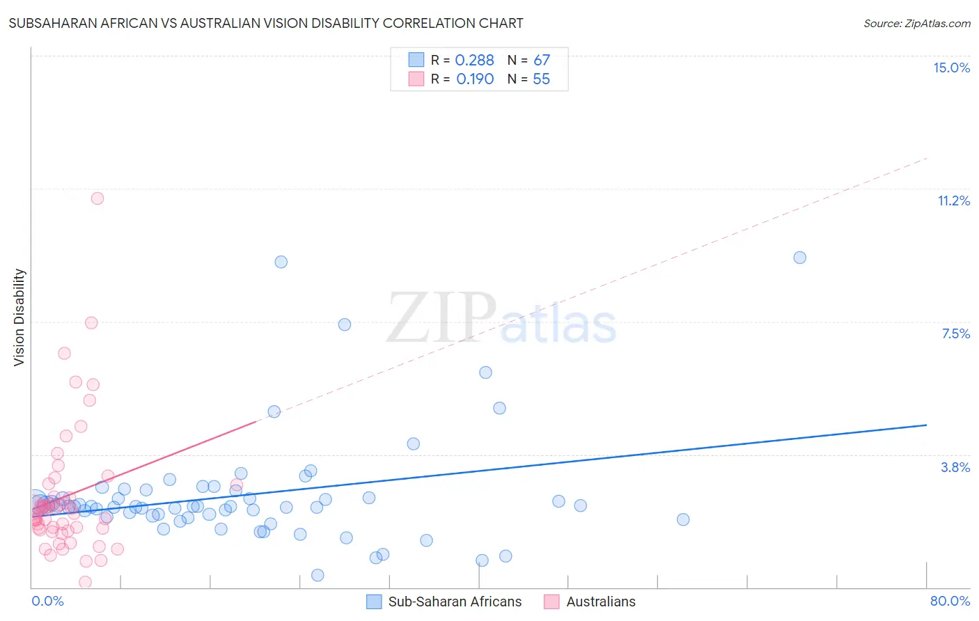 Subsaharan African vs Australian Vision Disability