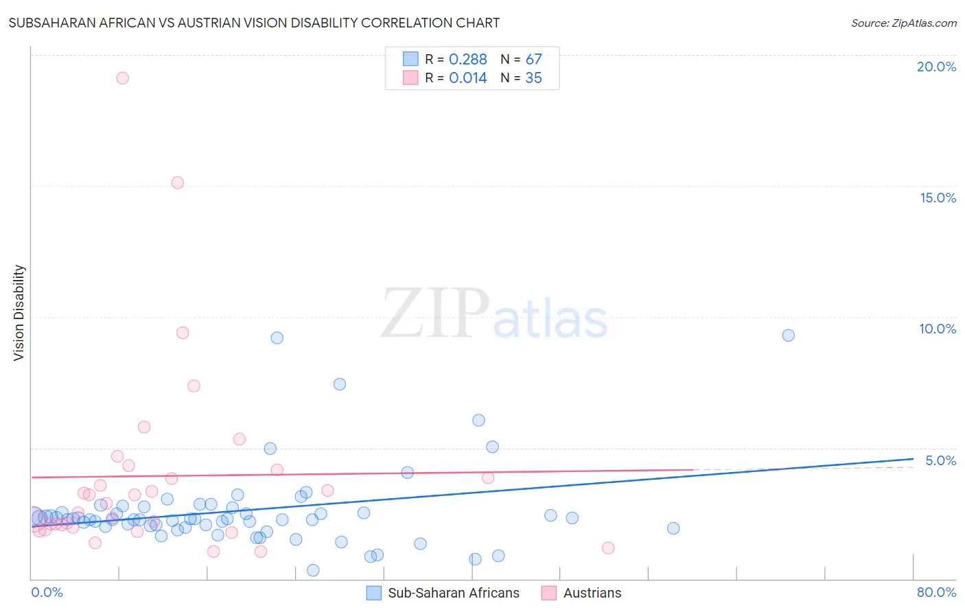 Subsaharan African vs Austrian Vision Disability
