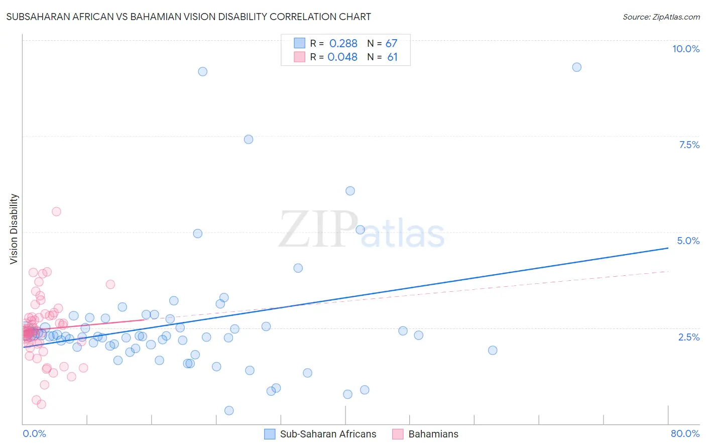 Subsaharan African vs Bahamian Vision Disability