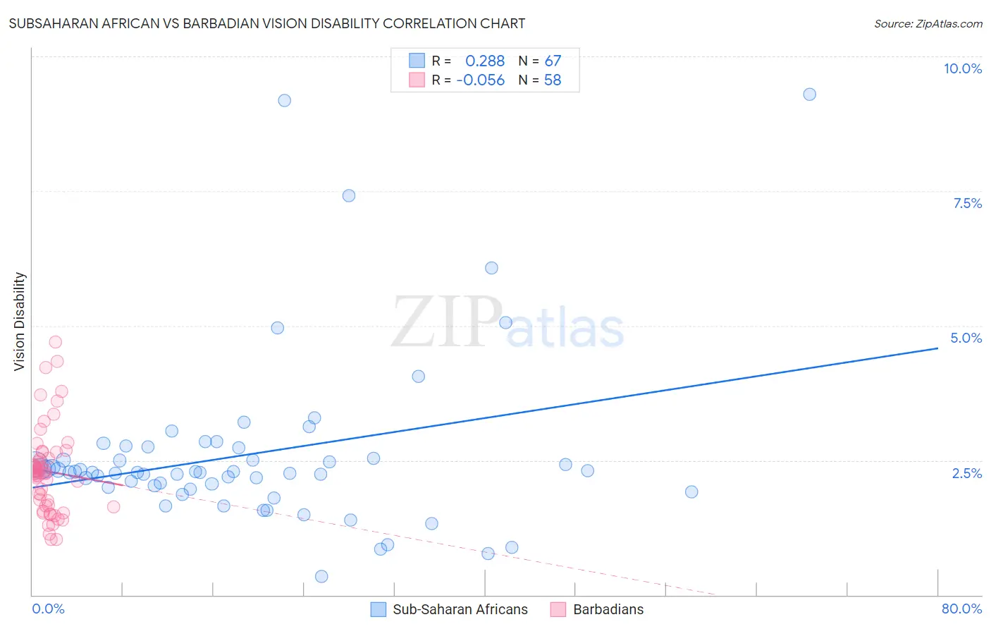 Subsaharan African vs Barbadian Vision Disability