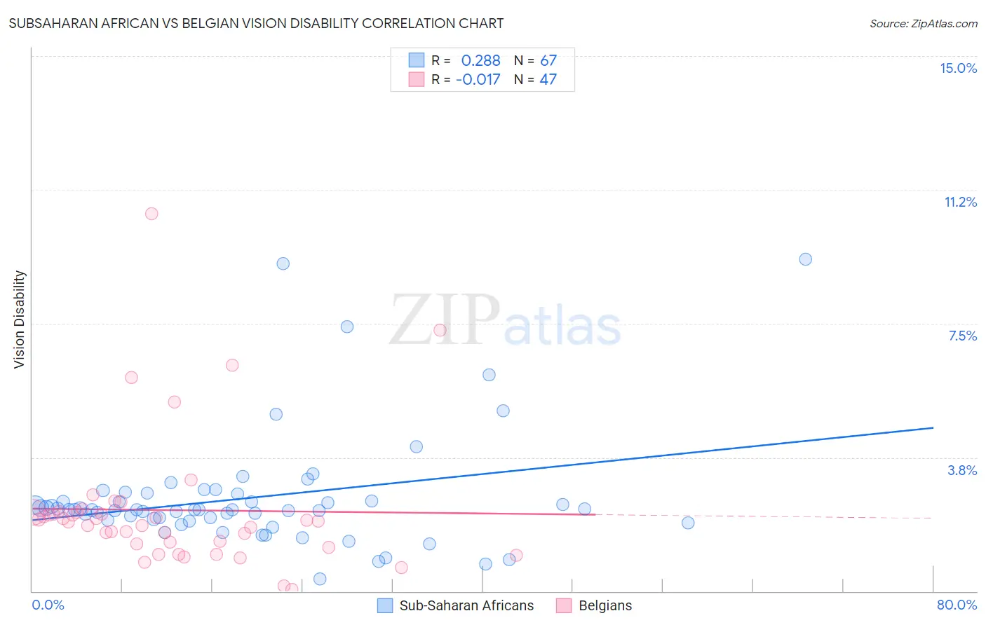 Subsaharan African vs Belgian Vision Disability