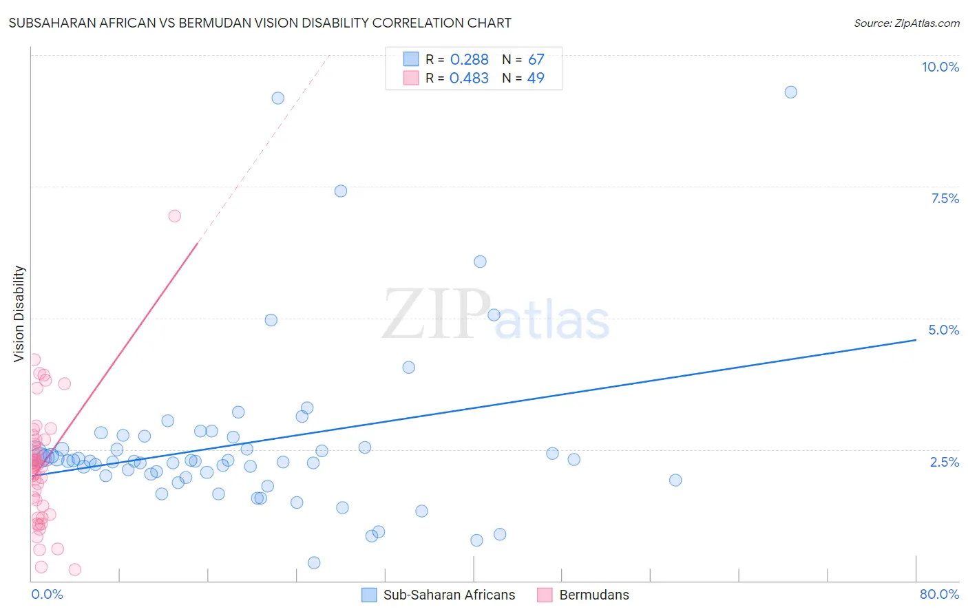 Subsaharan African vs Bermudan Vision Disability