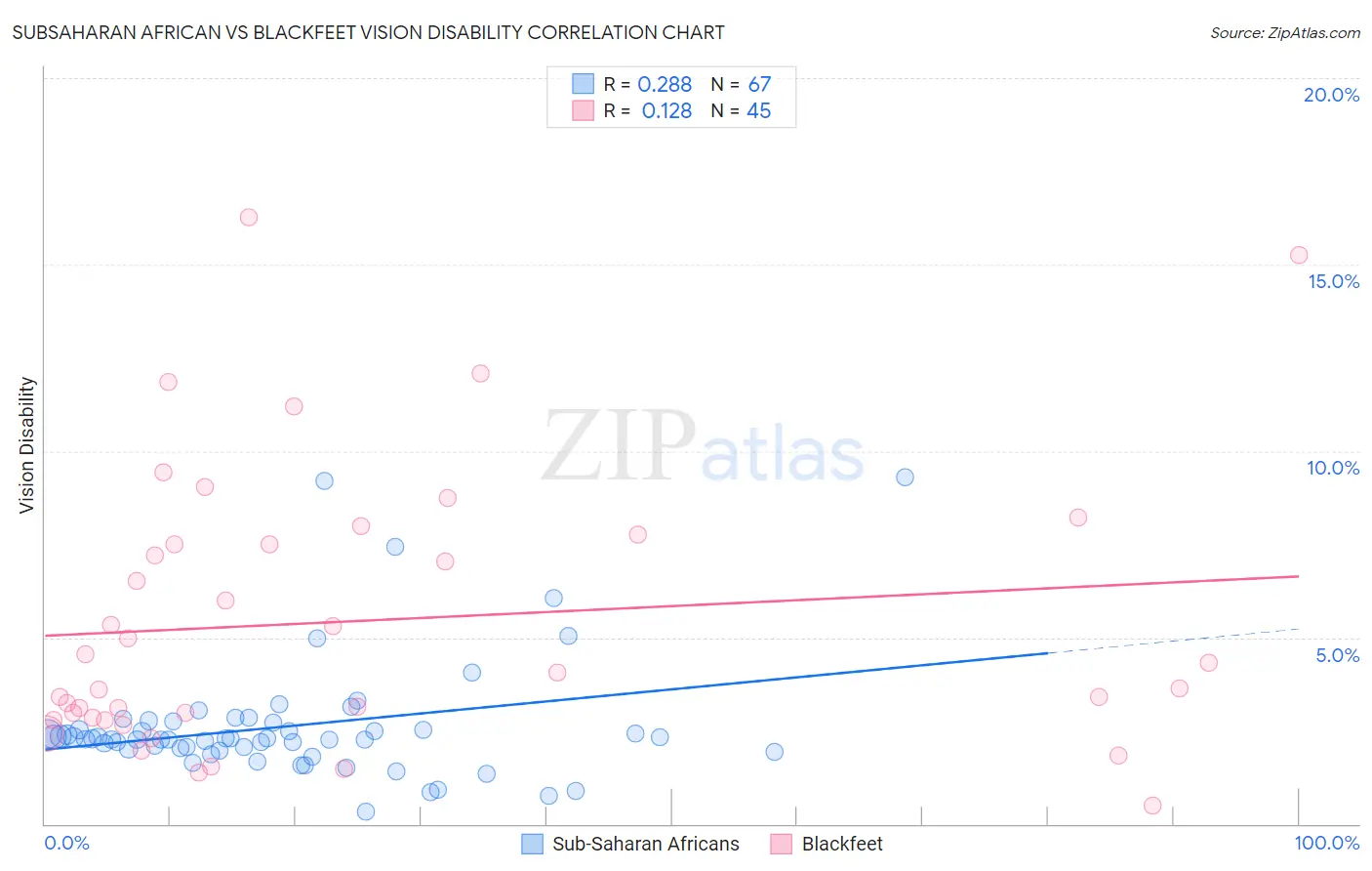 Subsaharan African vs Blackfeet Vision Disability