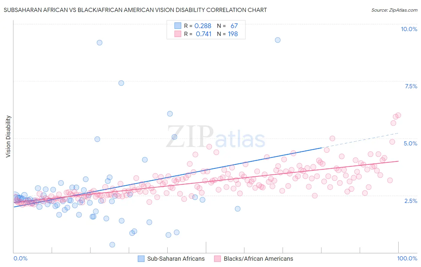 Subsaharan African vs Black/African American Vision Disability