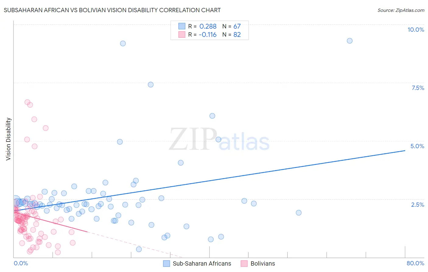 Subsaharan African vs Bolivian Vision Disability