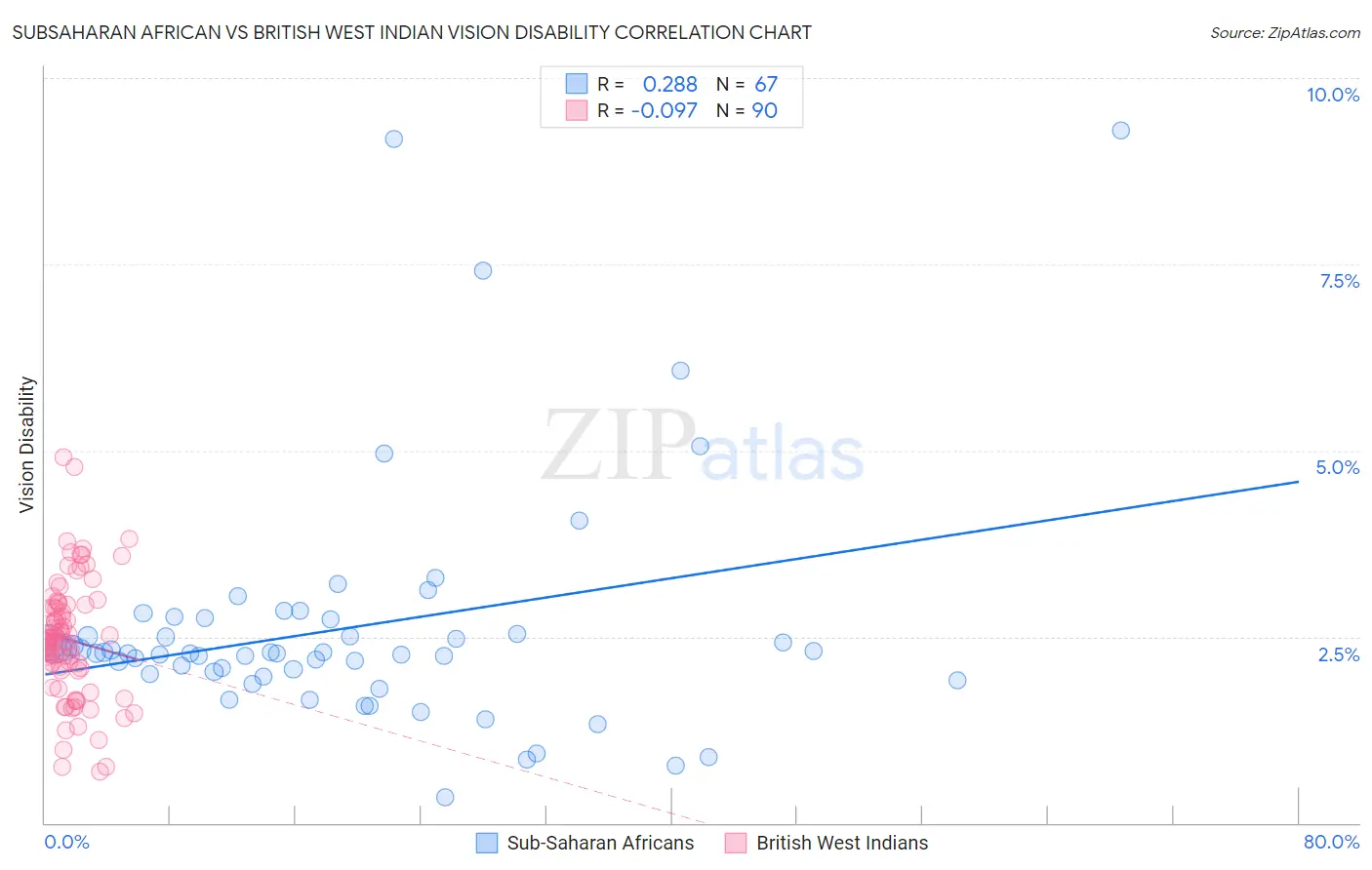 Subsaharan African vs British West Indian Vision Disability