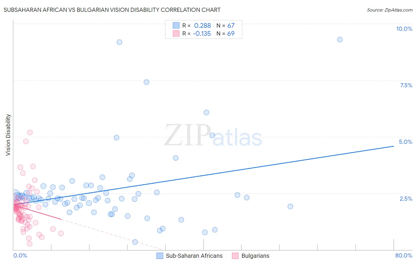 Subsaharan African vs Bulgarian Vision Disability