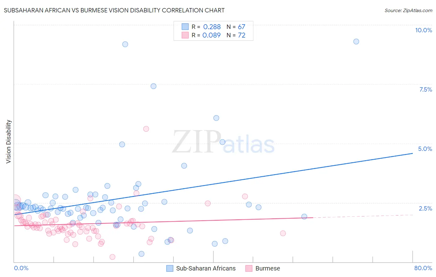 Subsaharan African vs Burmese Vision Disability