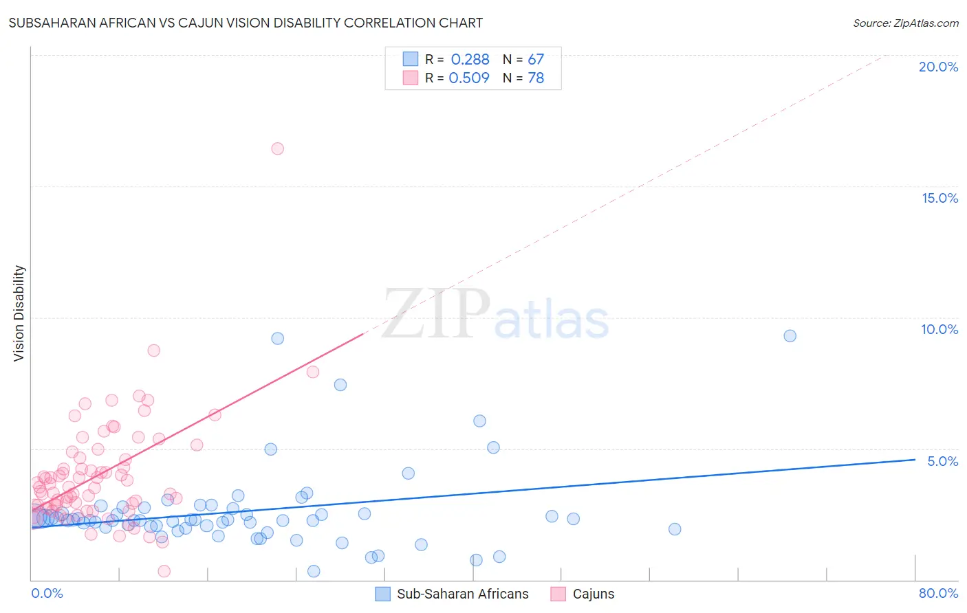 Subsaharan African vs Cajun Vision Disability