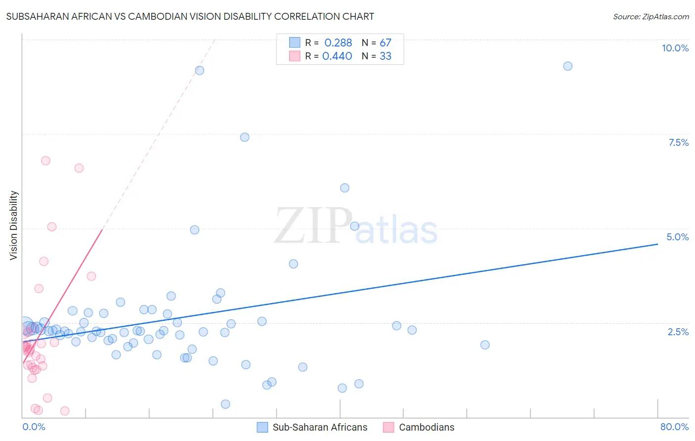 Subsaharan African vs Cambodian Vision Disability